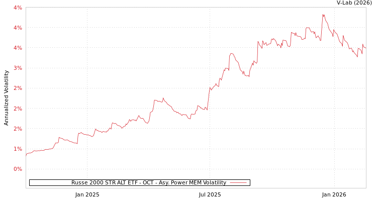 graph of Russe 2000 STR ALT ETF - OCT APMEM