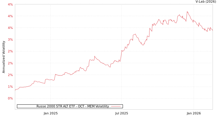graph of Russe 2000 STR ALT ETF - OCT MEM