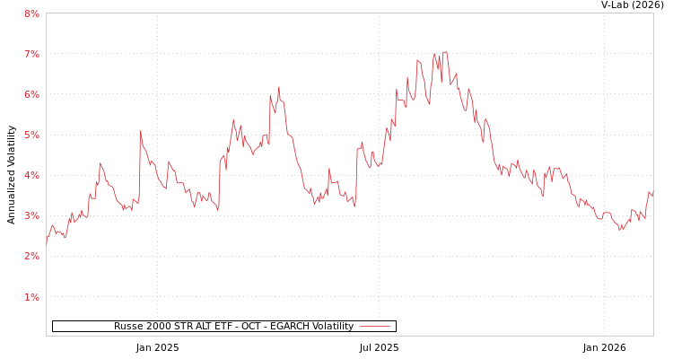 graph of Russe 2000 STR ALT ETF - OCT EGARCH