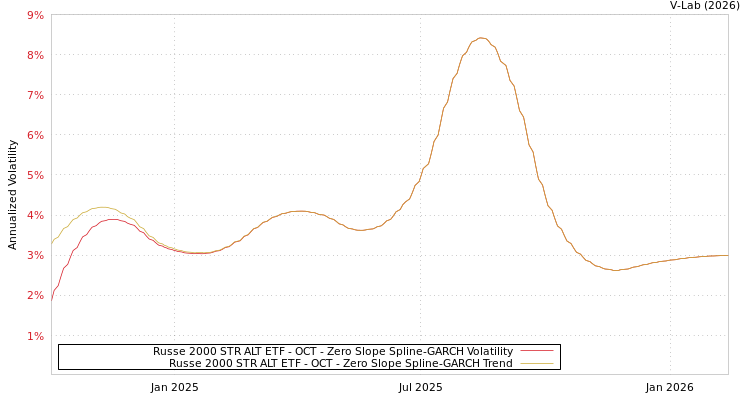 graph of Russe 2000 STR ALT ETF - OCT S0GARCH