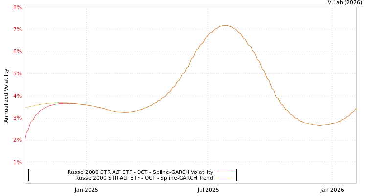 graph of Russe 2000 STR ALT ETF - OCT SGARCH