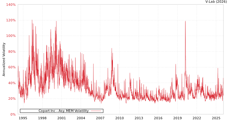 graph of Copart Inc AMEM