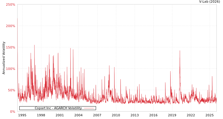 graph of Copart Inc AGARCH