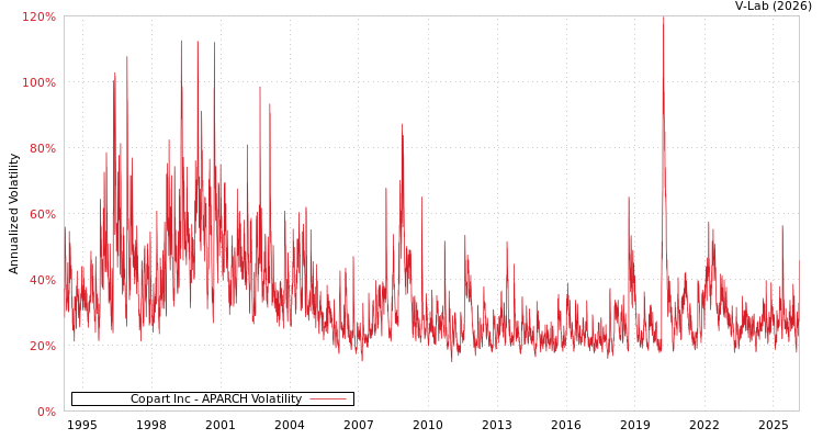 graph of Copart Inc APARCH