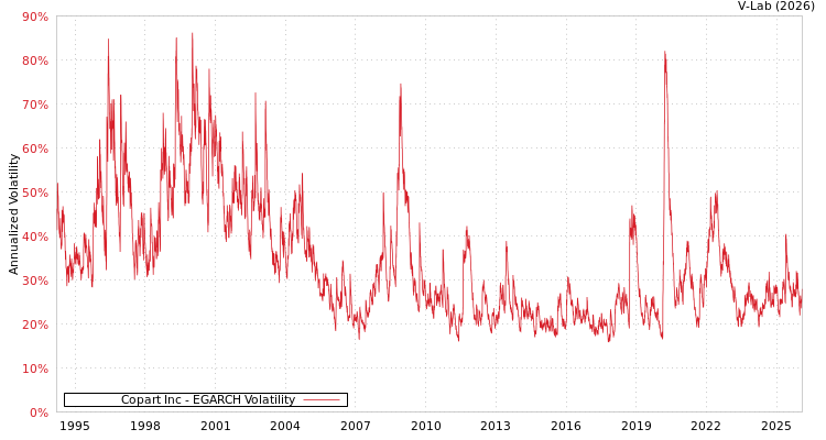 graph of Copart Inc EGARCH