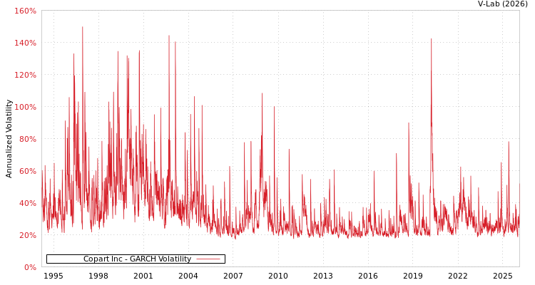 graph of Copart Inc GARCH