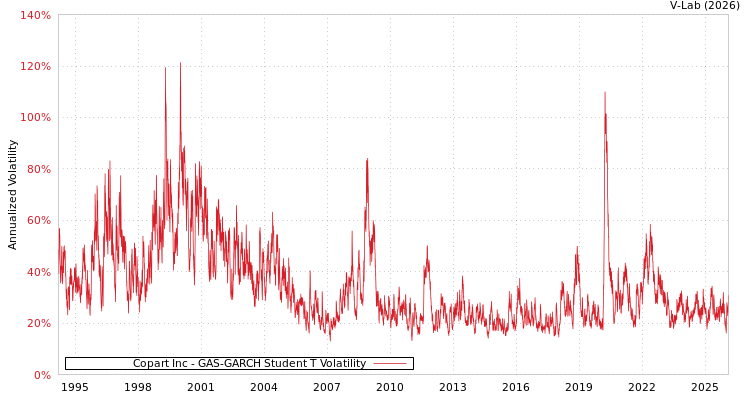 graph of Copart Inc GAS-GARCH-T