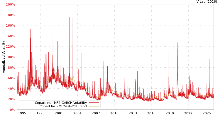 graph of Copart Inc MF2-GARCH