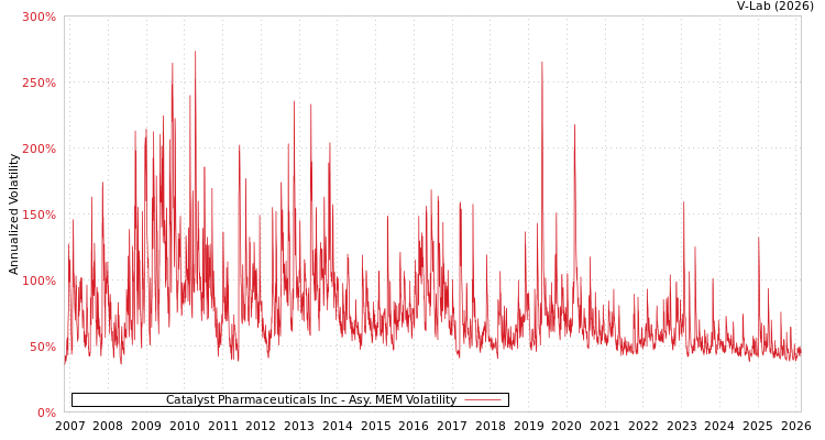 graph of Catalyst Pharmaceuticals Inc AMEM