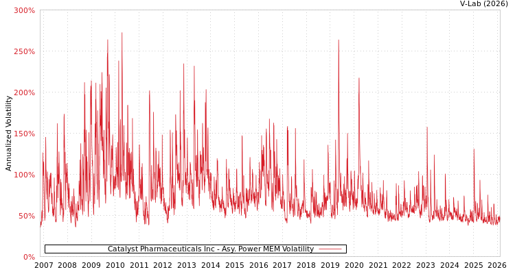 graph of Catalyst Pharmaceuticals Inc APMEM