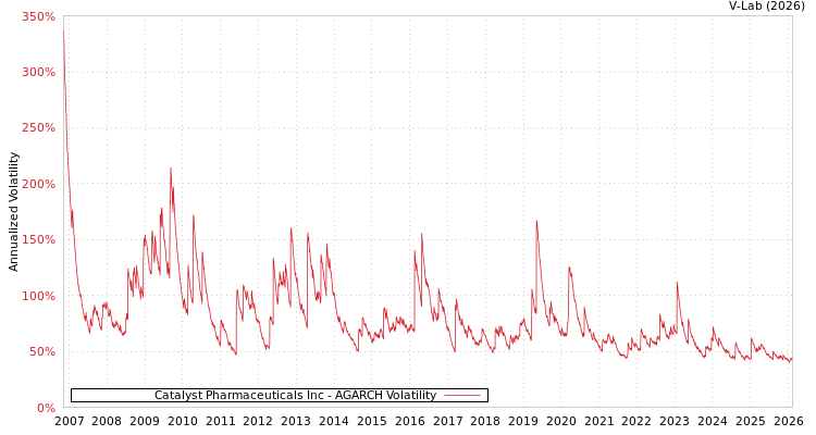 graph of Catalyst Pharmaceuticals Inc AGARCH