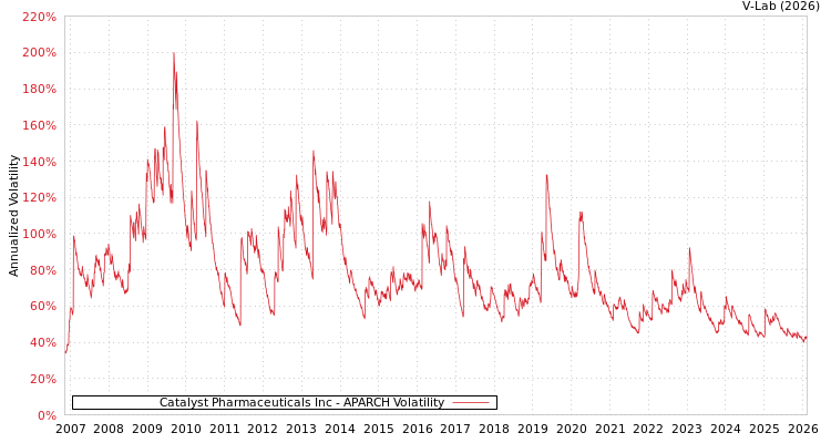 graph of Catalyst Pharmaceuticals Inc APARCH