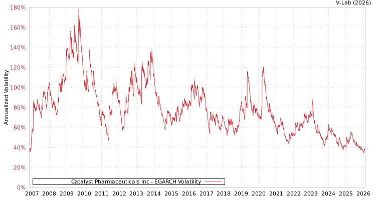 graph of Catalyst Pharmaceuticals Inc EGARCH