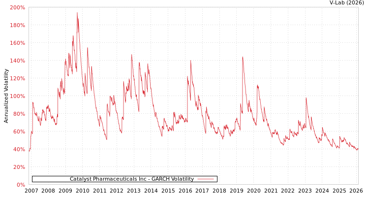 graph of Catalyst Pharmaceuticals Inc GARCH