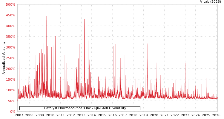 graph of Catalyst Pharmaceuticals Inc GJR-GARCH