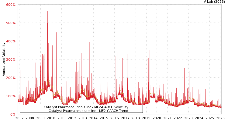 graph of Catalyst Pharmaceuticals Inc MF2-GARCH
