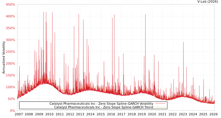 graph of Catalyst Pharmaceuticals Inc S0GARCH