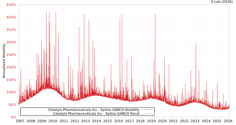 graph of Catalyst Pharmaceuticals Inc SGARCH