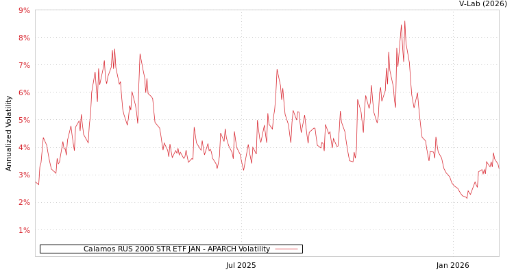 graph of Calamos RUS 2000 STR ETF JAN APARCH