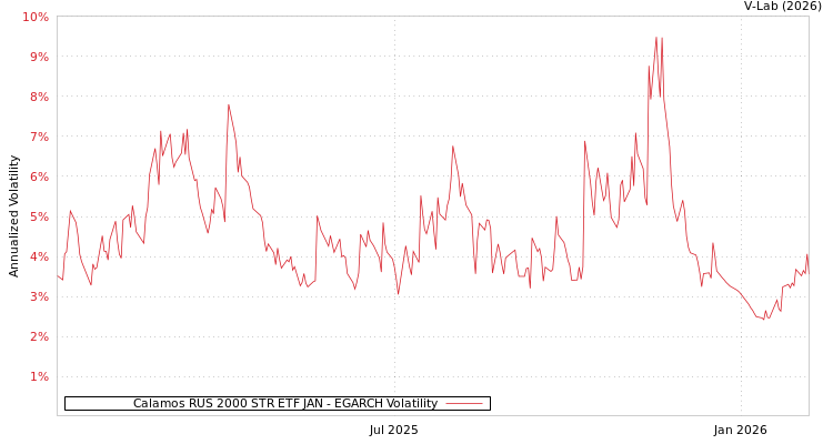 graph of Calamos RUS 2000 STR ETF JAN EGARCH
