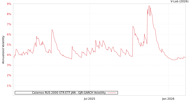 graph of Calamos RUS 2000 STR ETF JAN GJR-GARCH