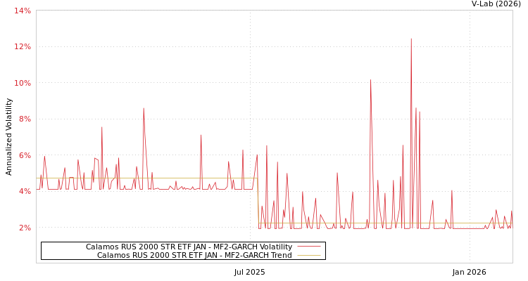 graph of Calamos RUS 2000 STR ETF JAN MF2-GARCH
