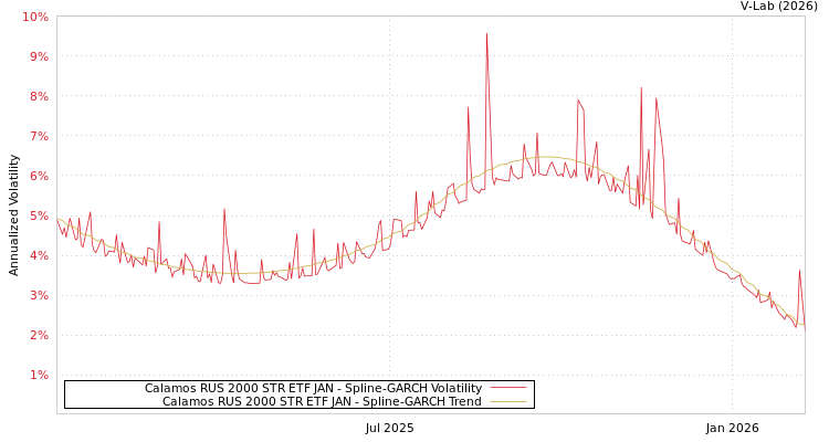 graph of Calamos RUS 2000 STR ETF JAN SGARCH