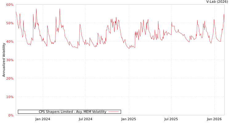 graph of CPS Shapers Limited AMEM