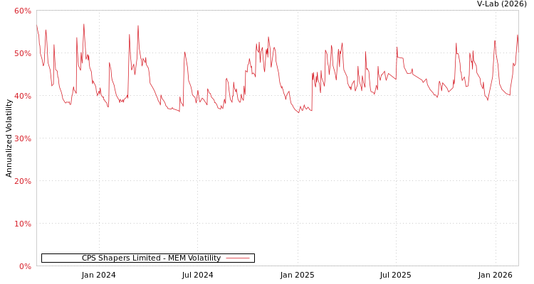 graph of CPS Shapers Limited MEM