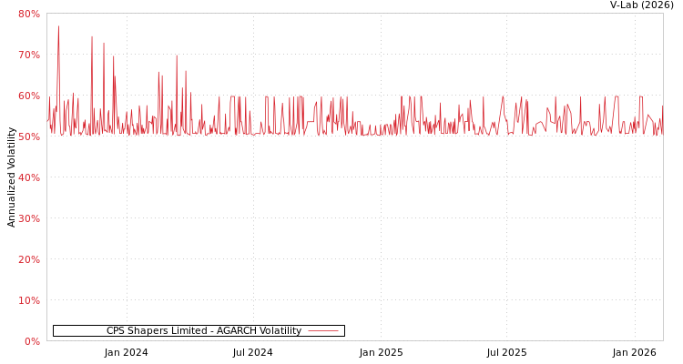 graph of CPS Shapers Limited AGARCH
