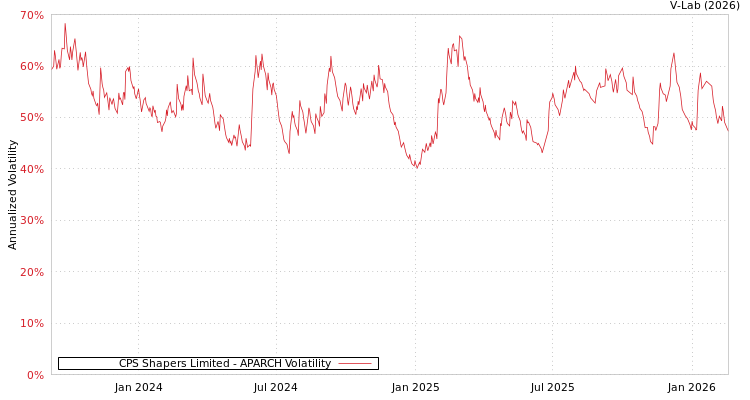 graph of CPS Shapers Limited APARCH