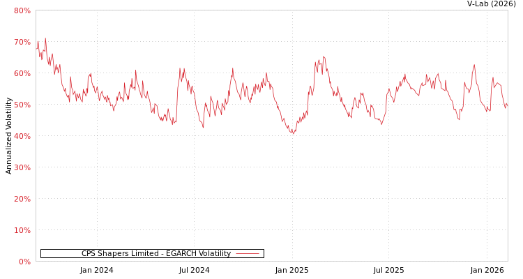 graph of CPS Shapers Limited EGARCH
