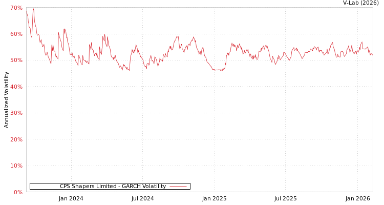 graph of CPS Shapers Limited GARCH