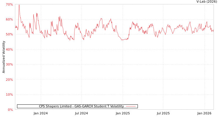 graph of CPS Shapers Limited GAS-GARCH-T