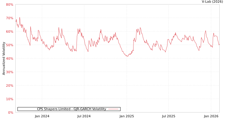 graph of CPS Shapers Limited GJR-GARCH