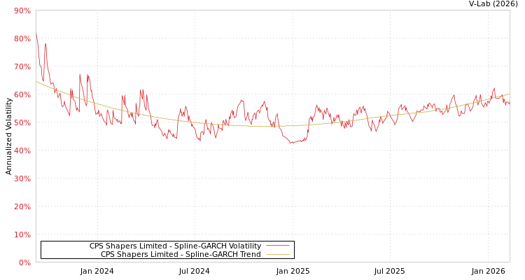 graph of CPS Shapers Limited SGARCH