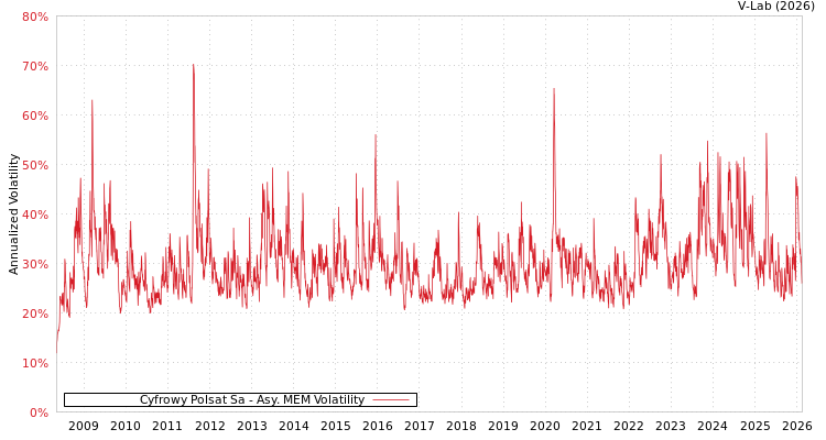graph of Cyfrowy Polsat Sa AMEM