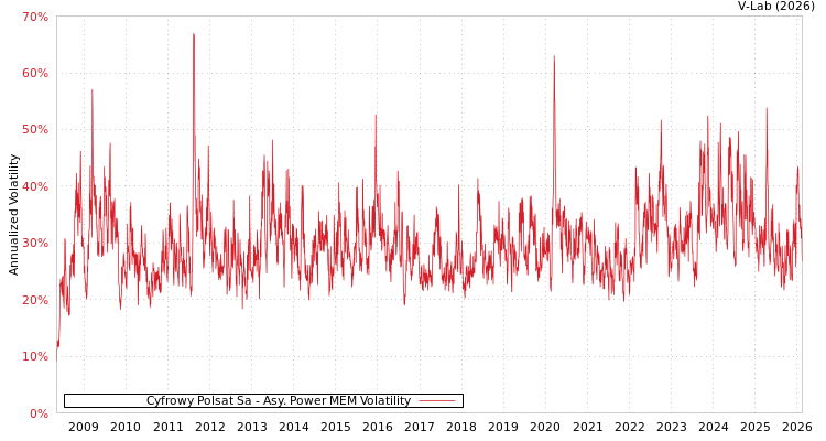 graph of Cyfrowy Polsat Sa APMEM