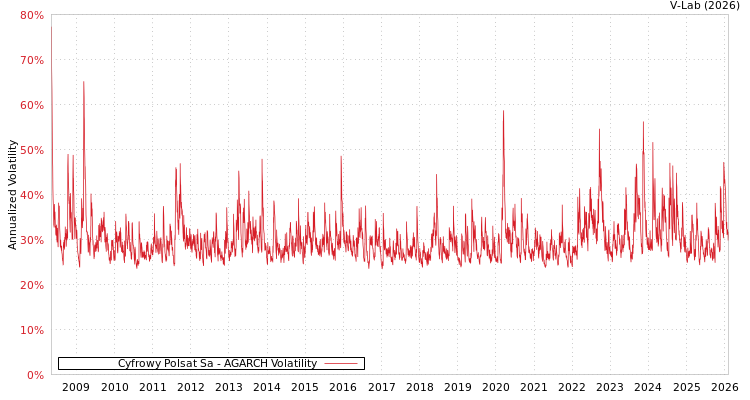 graph of Cyfrowy Polsat Sa AGARCH