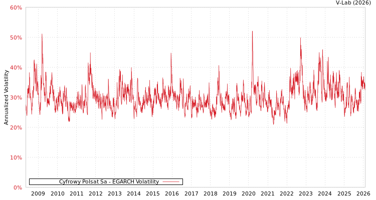 graph of Cyfrowy Polsat Sa EGARCH