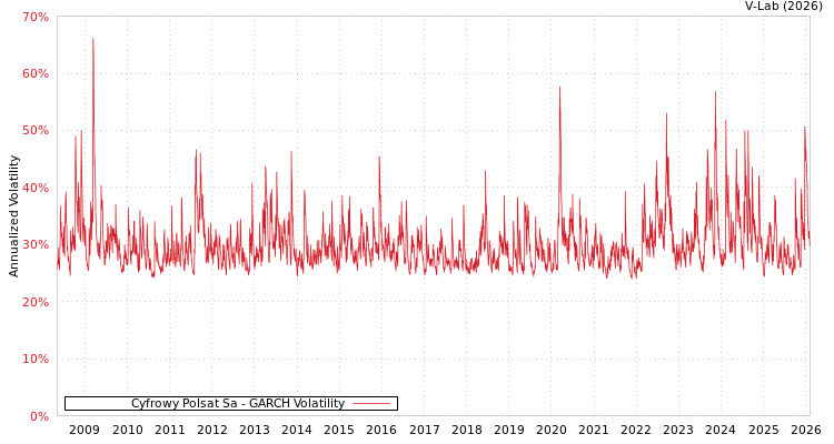 graph of Cyfrowy Polsat Sa GARCH