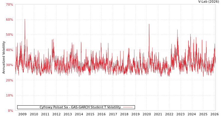 graph of Cyfrowy Polsat Sa GAS-GARCH-T