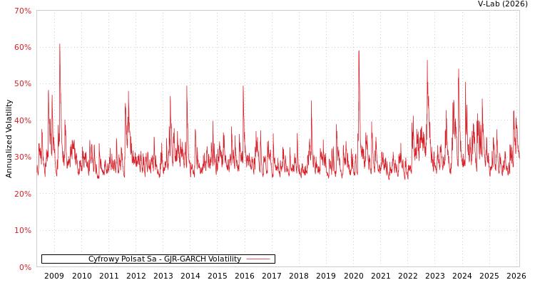 graph of Cyfrowy Polsat Sa GJR-GARCH