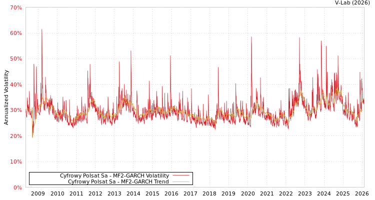graph of Cyfrowy Polsat Sa MF2-GARCH