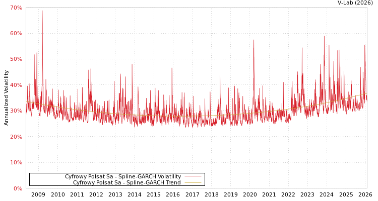 graph of Cyfrowy Polsat Sa SGARCH