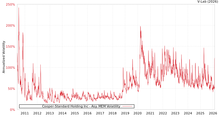 graph of Cooper-Standard Holding Inc AMEM