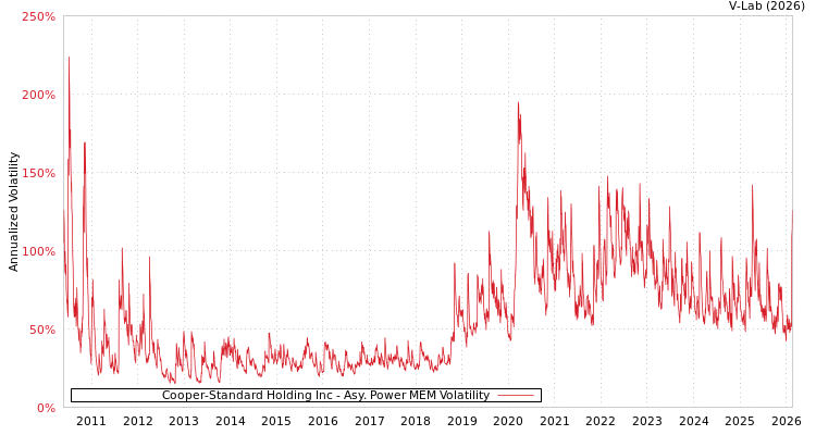 graph of Cooper-Standard Holding Inc APMEM