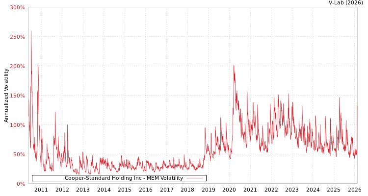 graph of Cooper-Standard Holding Inc MEM