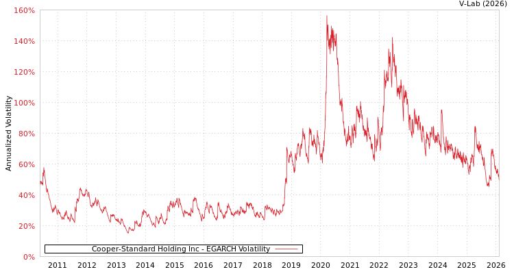 graph of Cooper-Standard Holding Inc EGARCH