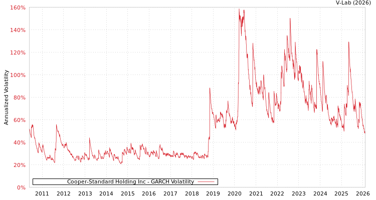 graph of Cooper-Standard Holding Inc GARCH